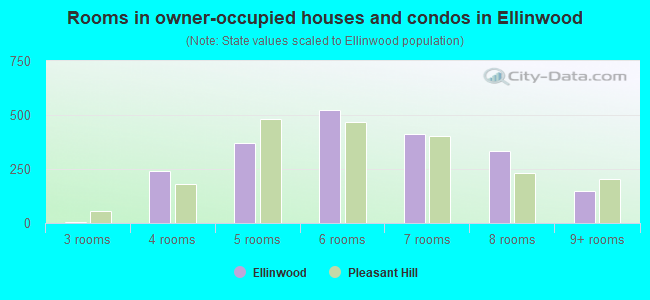 Rooms in owner-occupied houses and condos in Ellinwood