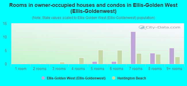 Rooms in owner-occupied houses and condos in Ellis-Golden West (Ellis-Goldenwest)