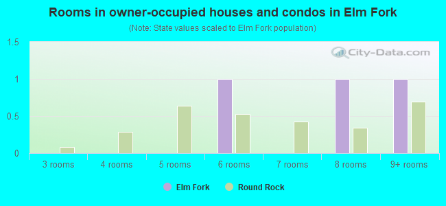 Rooms in owner-occupied houses and condos in Elm Fork