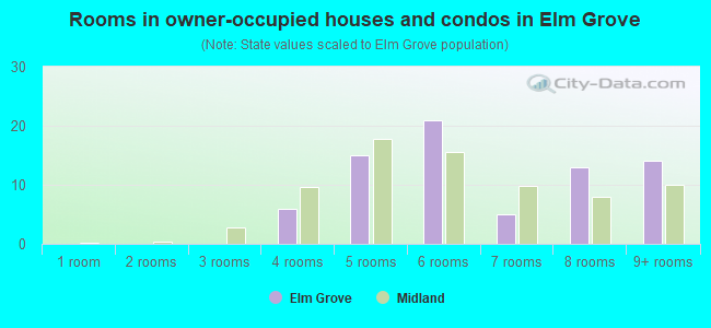 Rooms in owner-occupied houses and condos in Elm Grove