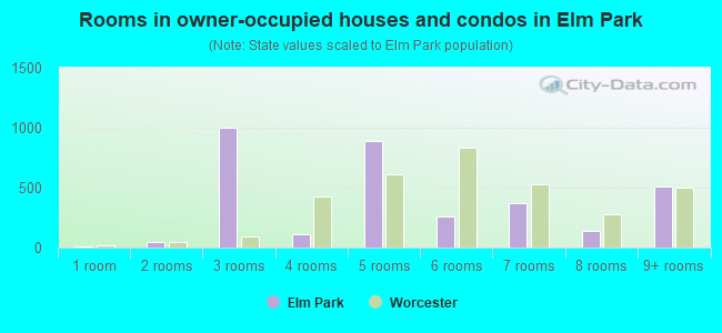 Rooms in owner-occupied houses and condos in Elm Park