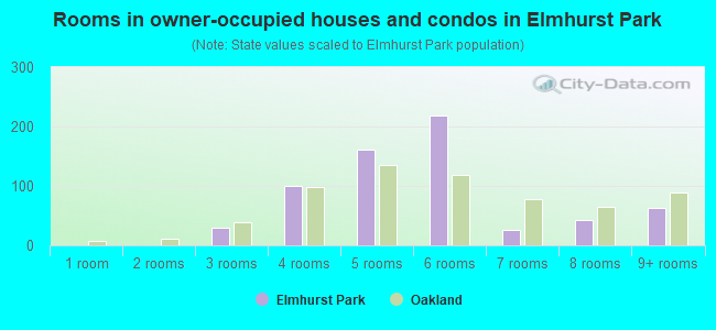 Rooms in owner-occupied houses and condos in Elmhurst Park