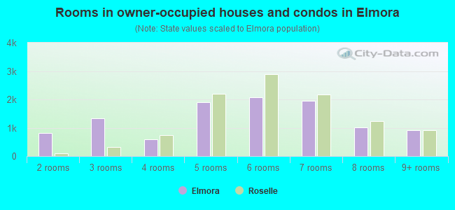 Rooms in owner-occupied houses and condos in Elmora