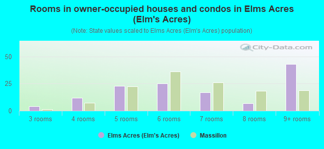 Rooms in owner-occupied houses and condos in Elms Acres (Elm's Acres)