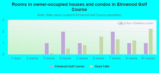 Rooms in owner-occupied houses and condos in Elmwood Golf Course