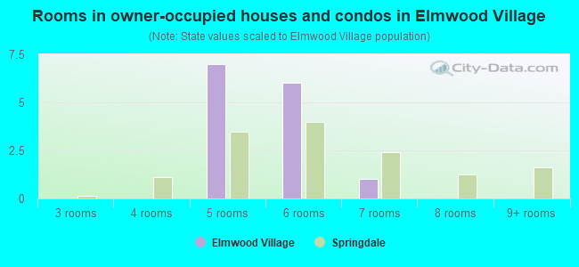 Rooms in owner-occupied houses and condos in Elmwood Village