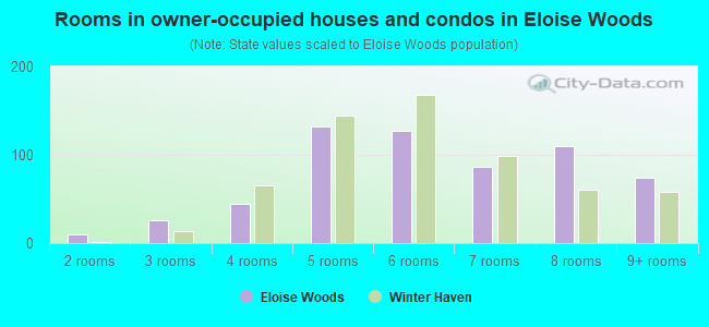 Rooms in owner-occupied houses and condos in Eloise Woods