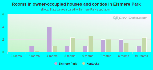 Rooms in owner-occupied houses and condos in Elsmere Park