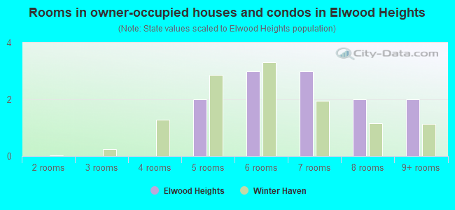 Rooms in owner-occupied houses and condos in Elwood Heights