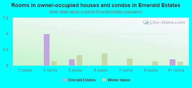Rooms in owner-occupied houses and condos in Emerald Estates