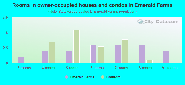 Rooms in owner-occupied houses and condos in Emerald Farms