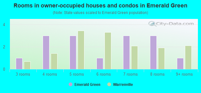 Rooms in owner-occupied houses and condos in Emerald Green