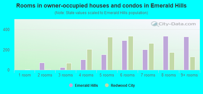 Rooms in owner-occupied houses and condos in Emerald Hills