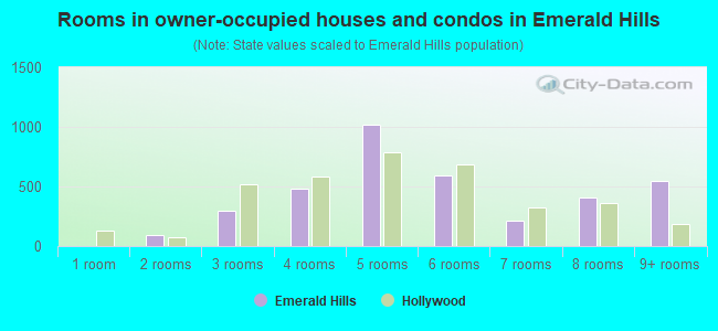 Rooms in owner-occupied houses and condos in Emerald Hills