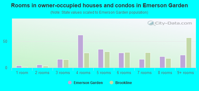 Rooms in owner-occupied houses and condos in Emerson Garden