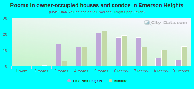 Rooms in owner-occupied houses and condos in Emerson Heights