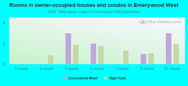 Rooms in owner-occupied houses and condos in Emerywood West