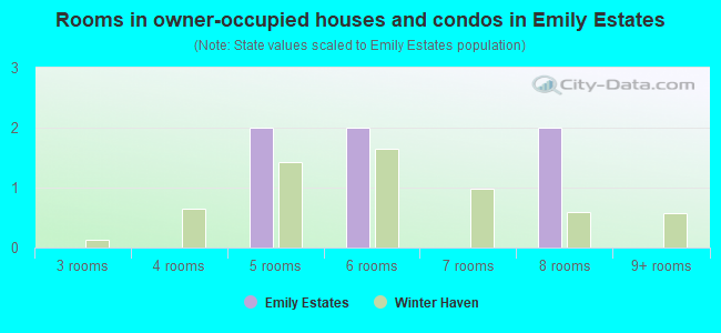 Rooms in owner-occupied houses and condos in Emily Estates