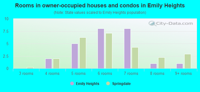 Rooms in owner-occupied houses and condos in Emily Heights