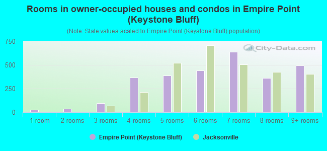Rooms in owner-occupied houses and condos in Empire Point (Keystone Bluff)