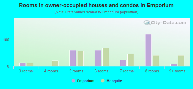 Rooms in owner-occupied houses and condos in Emporium