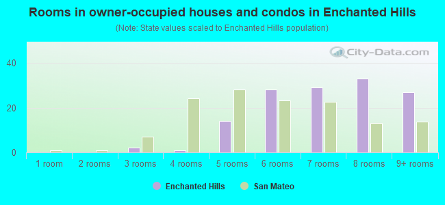 Rooms in owner-occupied houses and condos in Enchanted Hills