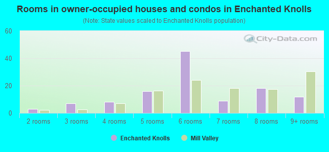 Rooms in owner-occupied houses and condos in Enchanted Knolls