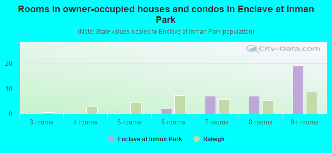 Rooms in owner-occupied houses and condos in Enclave at Inman Park