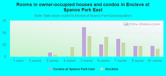 Rooms in owner-occupied houses and condos in Enclave at Spanos Park East