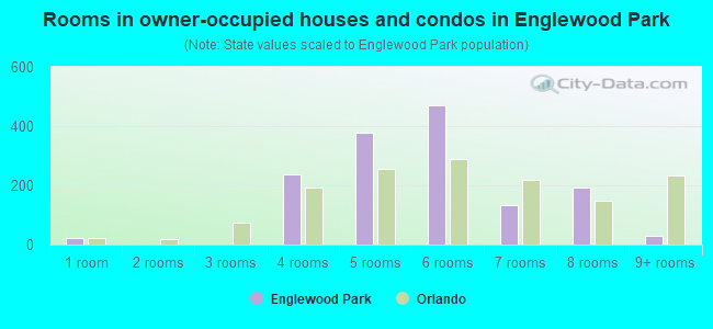 Rooms in owner-occupied houses and condos in Englewood Park