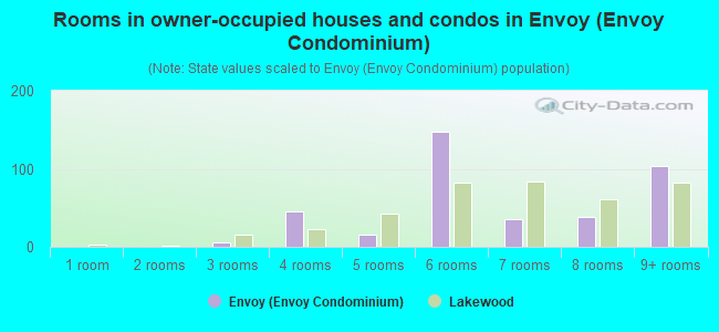 Rooms in owner-occupied houses and condos in Envoy (Envoy Condominium)