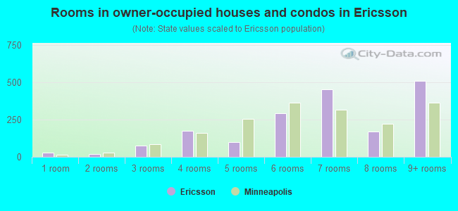Rooms in owner-occupied houses and condos in Ericsson