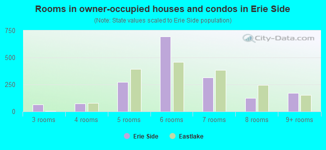 Rooms in owner-occupied houses and condos in Erie Side