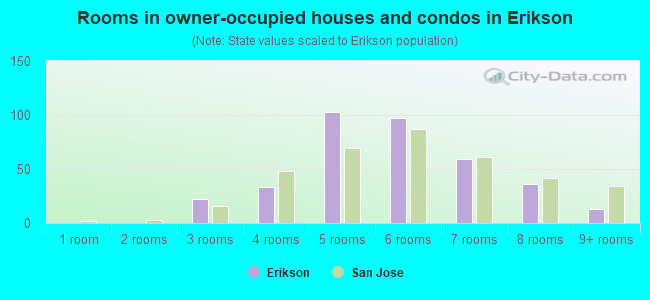 Rooms in owner-occupied houses and condos in Erikson