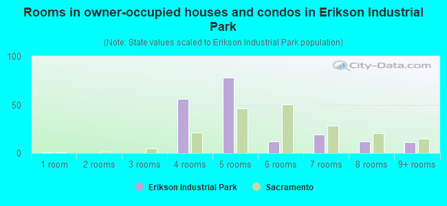 Rooms in owner-occupied houses and condos in Erikson Industrial Park