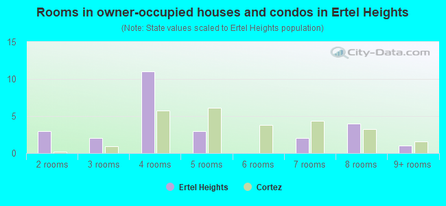 Rooms in owner-occupied houses and condos in Ertel Heights