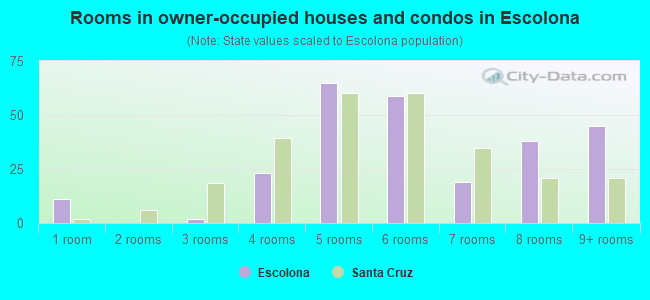 Rooms in owner-occupied houses and condos in Escolona