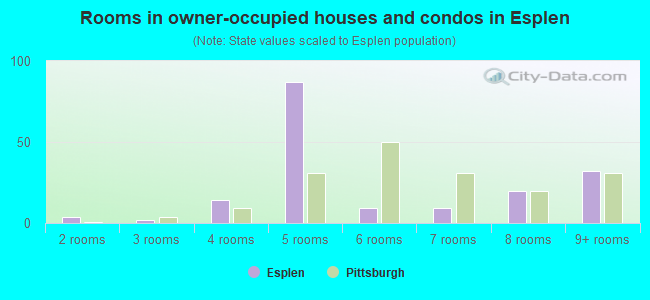 Rooms in owner-occupied houses and condos in Esplen
