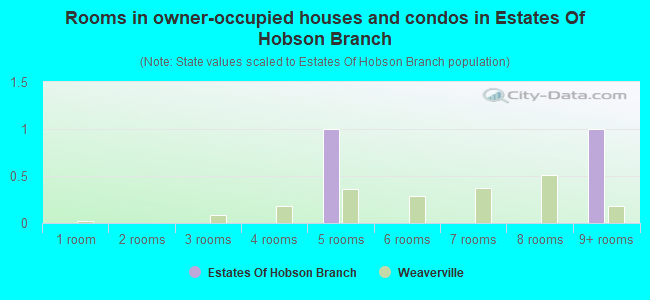 Rooms in owner-occupied houses and condos in Estates Of Hobson Branch