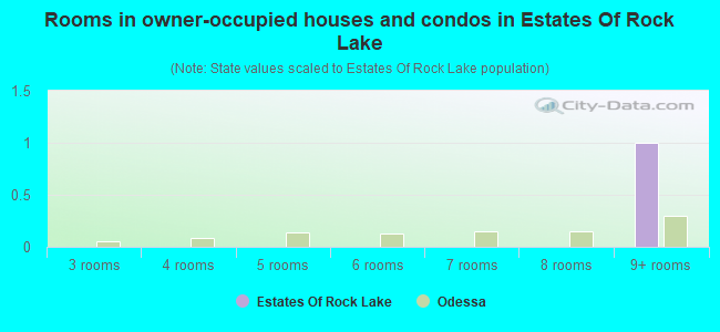 Rooms in owner-occupied houses and condos in Estates Of Rock Lake