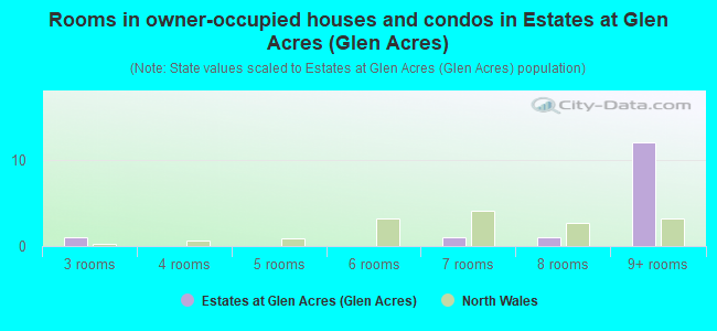 Rooms in owner-occupied houses and condos in Estates at Glen Acres (Glen Acres)
