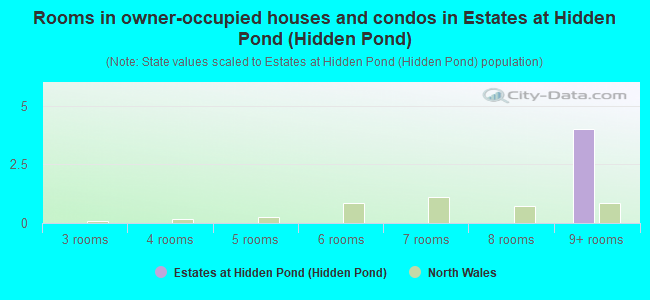 Rooms in owner-occupied houses and condos in Estates at Hidden Pond (Hidden Pond)