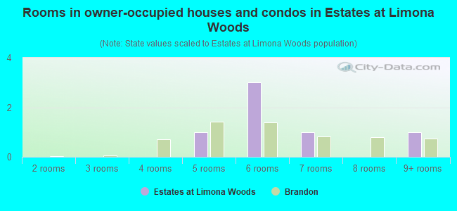 Rooms in owner-occupied houses and condos in Estates at Limona Woods