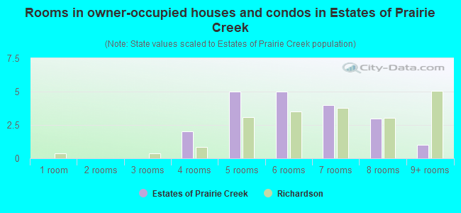 Rooms in owner-occupied houses and condos in Estates of Prairie Creek