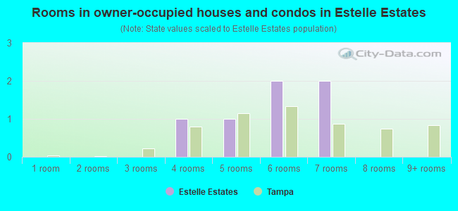 Rooms in owner-occupied houses and condos in Estelle Estates