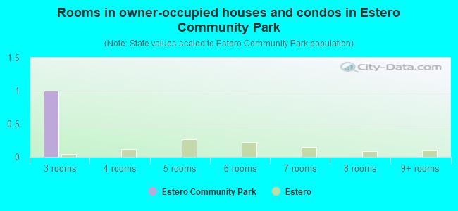 Rooms in owner-occupied houses and condos in Estero Community Park