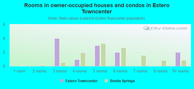 Rooms in owner-occupied houses and condos in Estero Towncenter