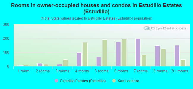 Rooms in owner-occupied houses and condos in Estudillo Estates (Estudillo)