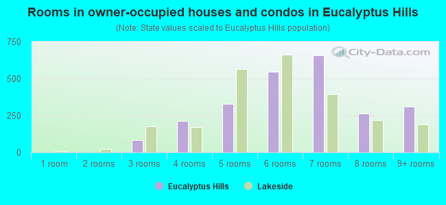 Rooms in owner-occupied houses and condos in Eucalyptus Hills