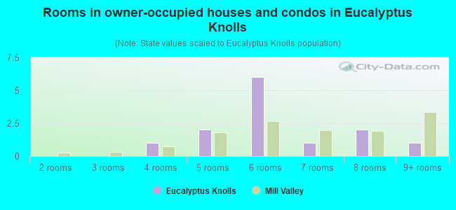 Rooms in owner-occupied houses and condos in Eucalyptus Knolls